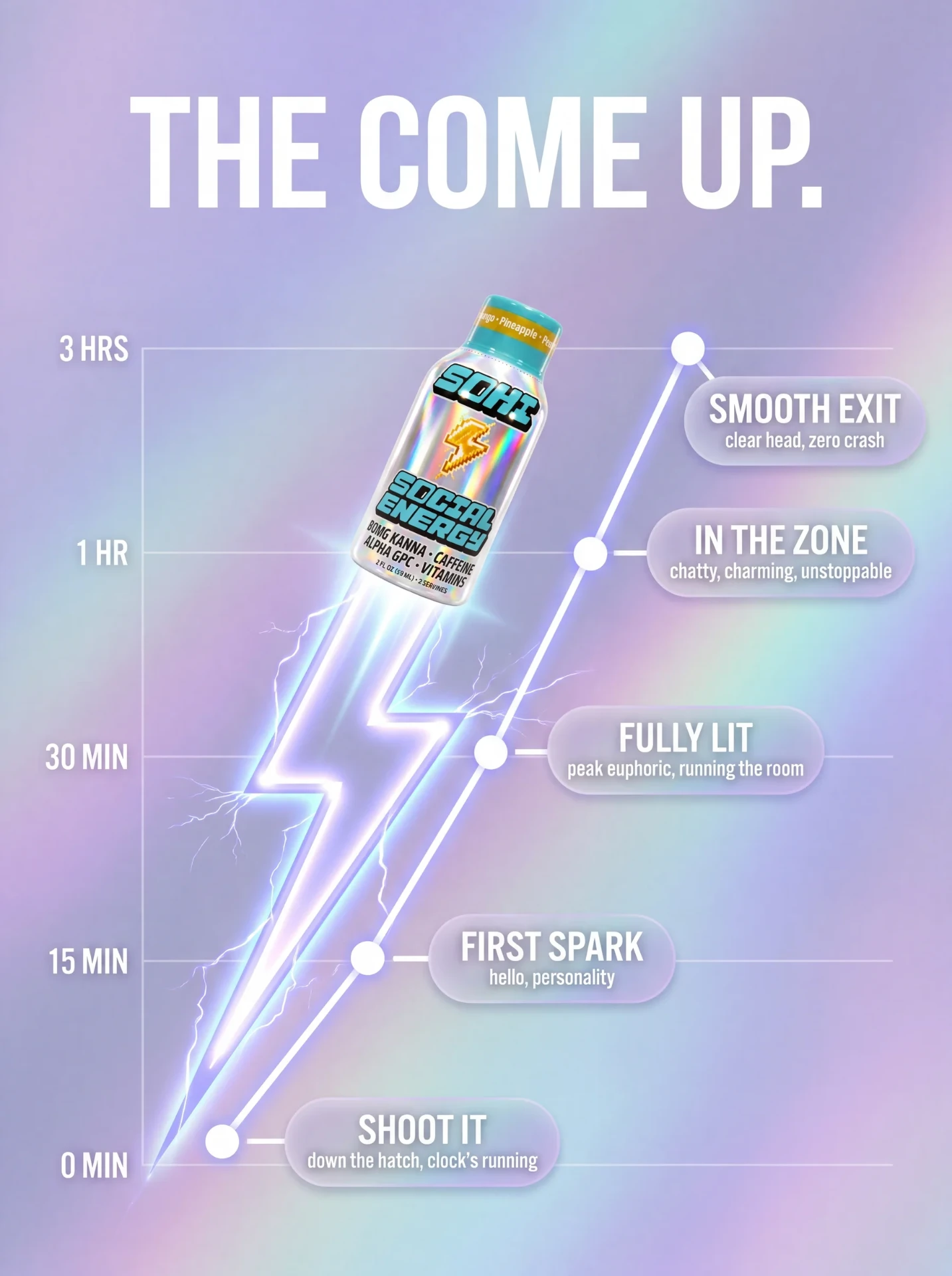 The come up timeline for the SOHI shot from first spark at 15 minutes to a smooth exit at 3 hours